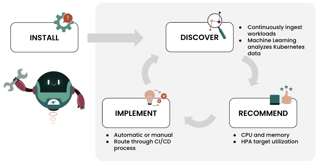 optimize live continuous optimization